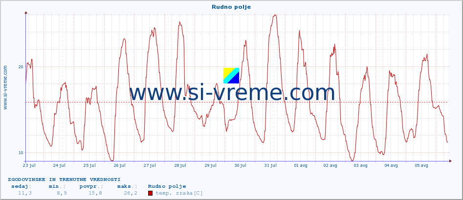 POVPREČJE :: Rudno polje :: temp. zraka | vlaga | smer vetra | hitrost vetra | sunki vetra | tlak | padavine | sonce | temp. tal  5cm | temp. tal 10cm | temp. tal 20cm | temp. tal 30cm | temp. tal 50cm :: zadnja dva tedna / 30 minut.