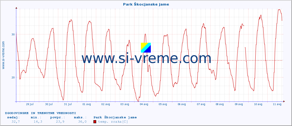 POVPREČJE :: Park Škocjanske jame :: temp. zraka | vlaga | smer vetra | hitrost vetra | sunki vetra | tlak | padavine | sonce | temp. tal  5cm | temp. tal 10cm | temp. tal 20cm | temp. tal 30cm | temp. tal 50cm :: zadnja dva tedna / 30 minut.