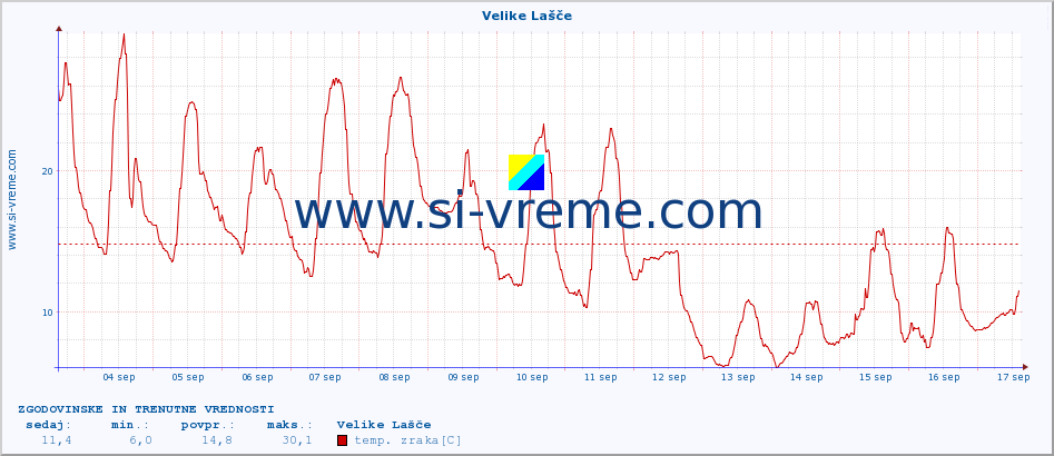 POVPREČJE :: Velike Lašče :: temp. zraka | vlaga | smer vetra | hitrost vetra | sunki vetra | tlak | padavine | sonce | temp. tal  5cm | temp. tal 10cm | temp. tal 20cm | temp. tal 30cm | temp. tal 50cm :: zadnja dva tedna / 30 minut.