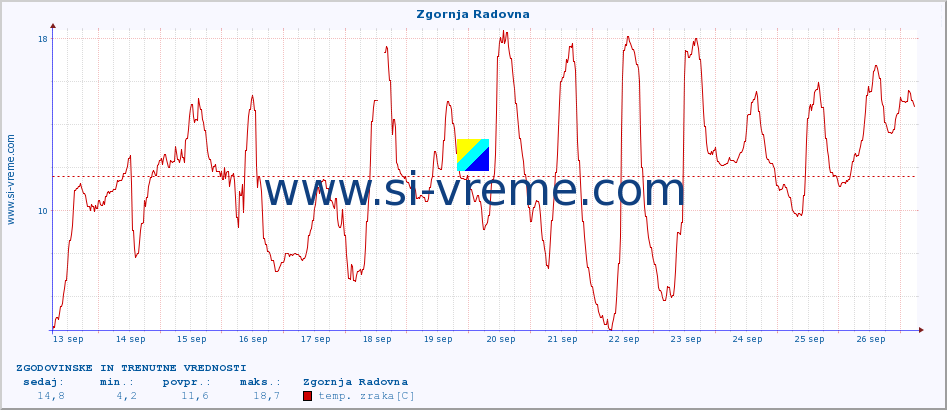 POVPREČJE :: Zgornja Radovna :: temp. zraka | vlaga | smer vetra | hitrost vetra | sunki vetra | tlak | padavine | sonce | temp. tal  5cm | temp. tal 10cm | temp. tal 20cm | temp. tal 30cm | temp. tal 50cm :: zadnja dva tedna / 30 minut.