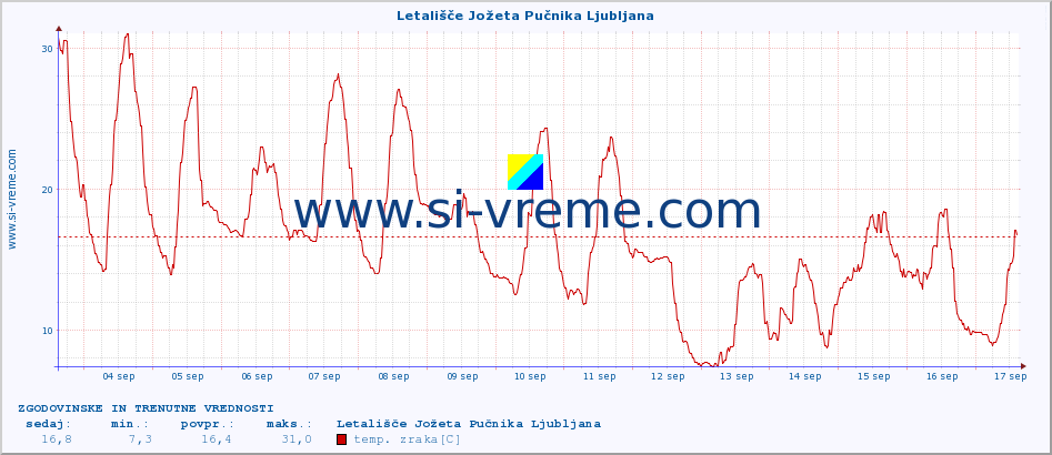 POVPREČJE :: Letališče Jožeta Pučnika Ljubljana :: temp. zraka | vlaga | smer vetra | hitrost vetra | sunki vetra | tlak | padavine | sonce | temp. tal  5cm | temp. tal 10cm | temp. tal 20cm | temp. tal 30cm | temp. tal 50cm :: zadnja dva tedna / 30 minut.