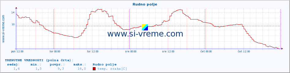 POVPREČJE :: Rudno polje :: temp. zraka | vlaga | smer vetra | hitrost vetra | sunki vetra | tlak | padavine | sonce | temp. tal  5cm | temp. tal 10cm | temp. tal 20cm | temp. tal 30cm | temp. tal 50cm :: zadnji teden / 30 minut.