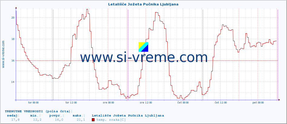 POVPREČJE :: Letališče Jožeta Pučnika Ljubljana :: temp. zraka | vlaga | smer vetra | hitrost vetra | sunki vetra | tlak | padavine | sonce | temp. tal  5cm | temp. tal 10cm | temp. tal 20cm | temp. tal 30cm | temp. tal 50cm :: zadnji teden / 30 minut.