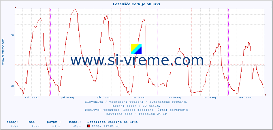 POVPREČJE :: Letališče Cerklje ob Krki :: temp. zraka | vlaga | smer vetra | hitrost vetra | sunki vetra | tlak | padavine | sonce | temp. tal  5cm | temp. tal 10cm | temp. tal 20cm | temp. tal 30cm | temp. tal 50cm :: zadnji teden / 30 minut.