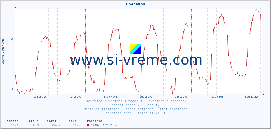 POVPREČJE :: Podnanos :: temp. zraka | vlaga | smer vetra | hitrost vetra | sunki vetra | tlak | padavine | sonce | temp. tal  5cm | temp. tal 10cm | temp. tal 20cm | temp. tal 30cm | temp. tal 50cm :: zadnji teden / 30 minut.