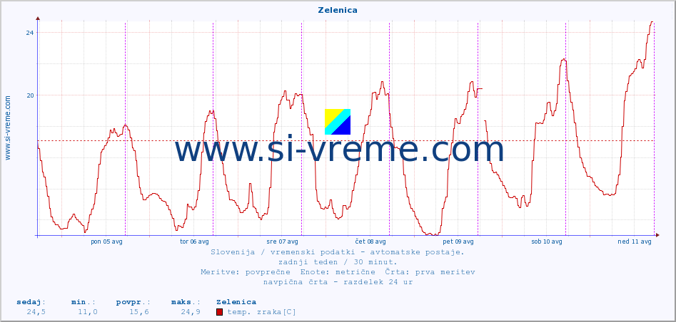 POVPREČJE :: Zelenica :: temp. zraka | vlaga | smer vetra | hitrost vetra | sunki vetra | tlak | padavine | sonce | temp. tal  5cm | temp. tal 10cm | temp. tal 20cm | temp. tal 30cm | temp. tal 50cm :: zadnji teden / 30 minut.