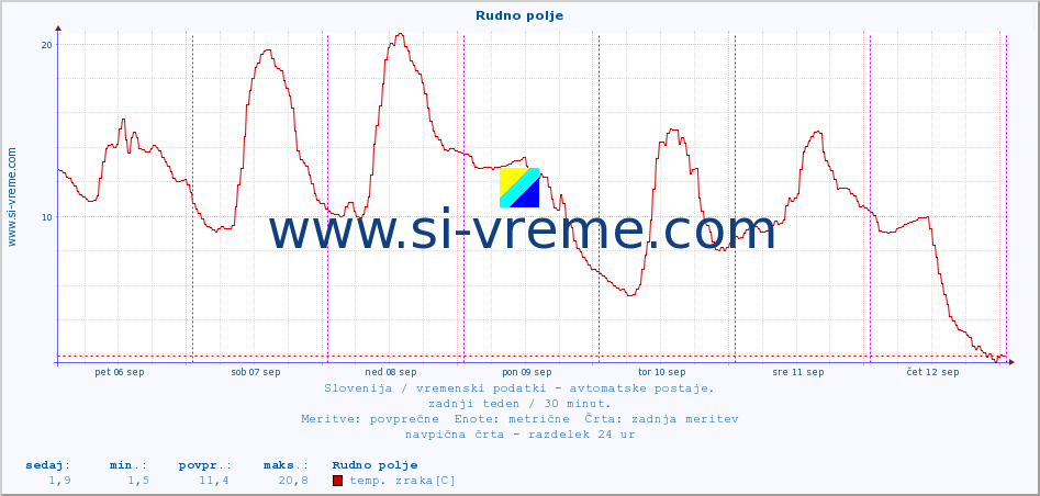 POVPREČJE :: Rudno polje :: temp. zraka | vlaga | smer vetra | hitrost vetra | sunki vetra | tlak | padavine | sonce | temp. tal  5cm | temp. tal 10cm | temp. tal 20cm | temp. tal 30cm | temp. tal 50cm :: zadnji teden / 30 minut.