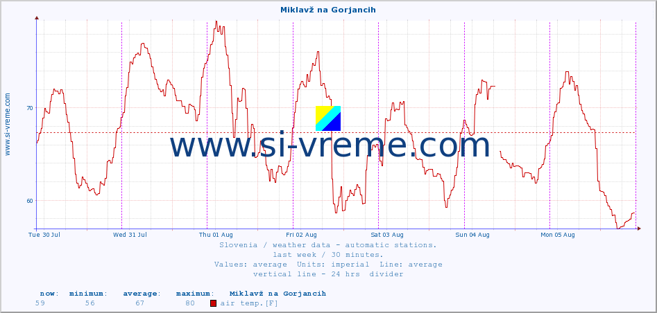  :: Miklavž na Gorjancih :: air temp. | humi- dity | wind dir. | wind speed | wind gusts | air pressure | precipi- tation | sun strength | soil temp. 5cm / 2in | soil temp. 10cm / 4in | soil temp. 20cm / 8in | soil temp. 30cm / 12in | soil temp. 50cm / 20in :: last week / 30 minutes.