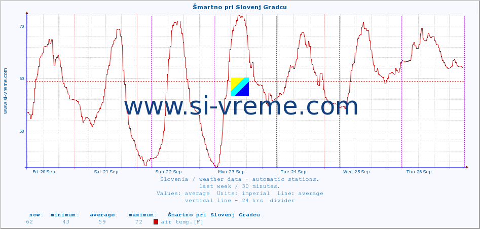  :: Šmartno pri Slovenj Gradcu :: air temp. | humi- dity | wind dir. | wind speed | wind gusts | air pressure | precipi- tation | sun strength | soil temp. 5cm / 2in | soil temp. 10cm / 4in | soil temp. 20cm / 8in | soil temp. 30cm / 12in | soil temp. 50cm / 20in :: last week / 30 minutes.