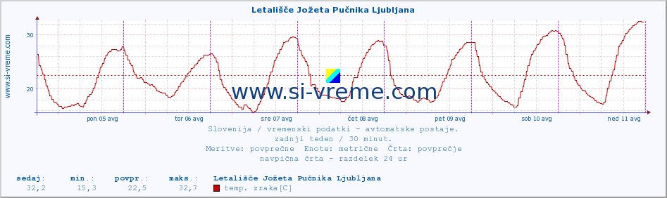 POVPREČJE :: Letališče Jožeta Pučnika Ljubljana :: temp. zraka | vlaga | smer vetra | hitrost vetra | sunki vetra | tlak | padavine | sonce | temp. tal  5cm | temp. tal 10cm | temp. tal 20cm | temp. tal 30cm | temp. tal 50cm :: zadnji teden / 30 minut.