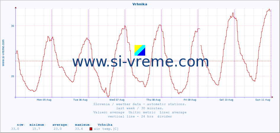  :: Vrhnika :: air temp. | humi- dity | wind dir. | wind speed | wind gusts | air pressure | precipi- tation | sun strength | soil temp. 5cm / 2in | soil temp. 10cm / 4in | soil temp. 20cm / 8in | soil temp. 30cm / 12in | soil temp. 50cm / 20in :: last week / 30 minutes.