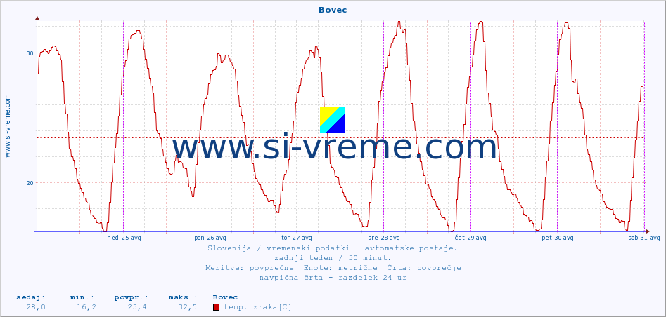 POVPREČJE :: Bovec :: temp. zraka | vlaga | smer vetra | hitrost vetra | sunki vetra | tlak | padavine | sonce | temp. tal  5cm | temp. tal 10cm | temp. tal 20cm | temp. tal 30cm | temp. tal 50cm :: zadnji teden / 30 minut.