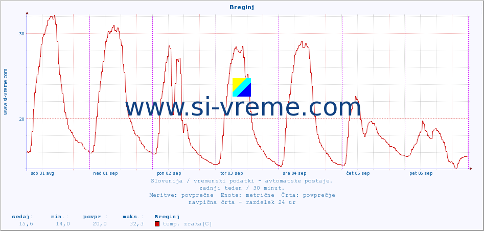 POVPREČJE :: Breginj :: temp. zraka | vlaga | smer vetra | hitrost vetra | sunki vetra | tlak | padavine | sonce | temp. tal  5cm | temp. tal 10cm | temp. tal 20cm | temp. tal 30cm | temp. tal 50cm :: zadnji teden / 30 minut.