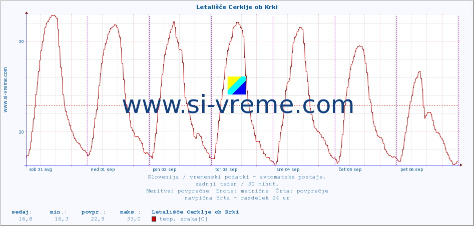 POVPREČJE :: Letališče Cerklje ob Krki :: temp. zraka | vlaga | smer vetra | hitrost vetra | sunki vetra | tlak | padavine | sonce | temp. tal  5cm | temp. tal 10cm | temp. tal 20cm | temp. tal 30cm | temp. tal 50cm :: zadnji teden / 30 minut.