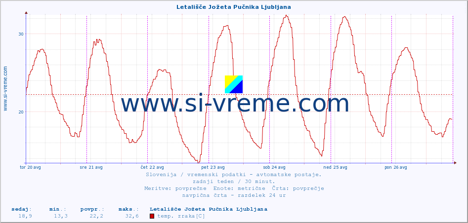 POVPREČJE :: Letališče Jožeta Pučnika Ljubljana :: temp. zraka | vlaga | smer vetra | hitrost vetra | sunki vetra | tlak | padavine | sonce | temp. tal  5cm | temp. tal 10cm | temp. tal 20cm | temp. tal 30cm | temp. tal 50cm :: zadnji teden / 30 minut.