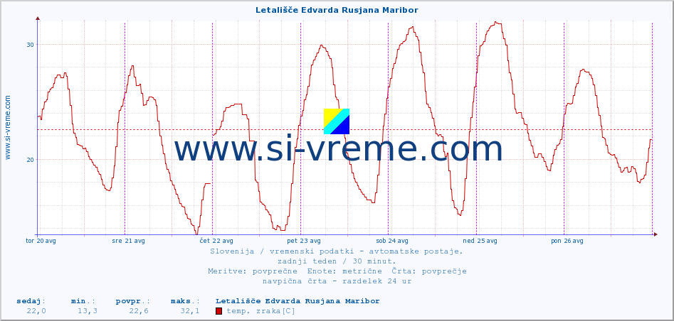 POVPREČJE :: Letališče Edvarda Rusjana Maribor :: temp. zraka | vlaga | smer vetra | hitrost vetra | sunki vetra | tlak | padavine | sonce | temp. tal  5cm | temp. tal 10cm | temp. tal 20cm | temp. tal 30cm | temp. tal 50cm :: zadnji teden / 30 minut.