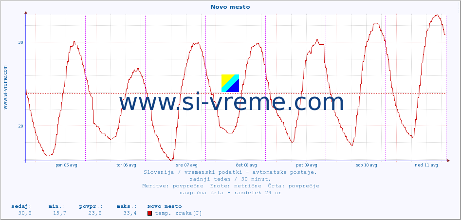 POVPREČJE :: Novo mesto :: temp. zraka | vlaga | smer vetra | hitrost vetra | sunki vetra | tlak | padavine | sonce | temp. tal  5cm | temp. tal 10cm | temp. tal 20cm | temp. tal 30cm | temp. tal 50cm :: zadnji teden / 30 minut.
