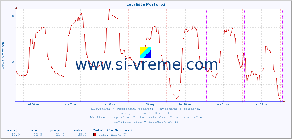 POVPREČJE :: Letališče Portorož :: temp. zraka | vlaga | smer vetra | hitrost vetra | sunki vetra | tlak | padavine | sonce | temp. tal  5cm | temp. tal 10cm | temp. tal 20cm | temp. tal 30cm | temp. tal 50cm :: zadnji teden / 30 minut.