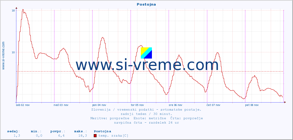 POVPREČJE :: Postojna :: temp. zraka | vlaga | smer vetra | hitrost vetra | sunki vetra | tlak | padavine | sonce | temp. tal  5cm | temp. tal 10cm | temp. tal 20cm | temp. tal 30cm | temp. tal 50cm :: zadnji teden / 30 minut.