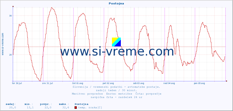 POVPREČJE :: Postojna :: temp. zraka | vlaga | smer vetra | hitrost vetra | sunki vetra | tlak | padavine | sonce | temp. tal  5cm | temp. tal 10cm | temp. tal 20cm | temp. tal 30cm | temp. tal 50cm :: zadnji teden / 30 minut.