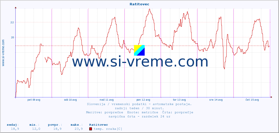 POVPREČJE :: Ratitovec :: temp. zraka | vlaga | smer vetra | hitrost vetra | sunki vetra | tlak | padavine | sonce | temp. tal  5cm | temp. tal 10cm | temp. tal 20cm | temp. tal 30cm | temp. tal 50cm :: zadnji teden / 30 minut.