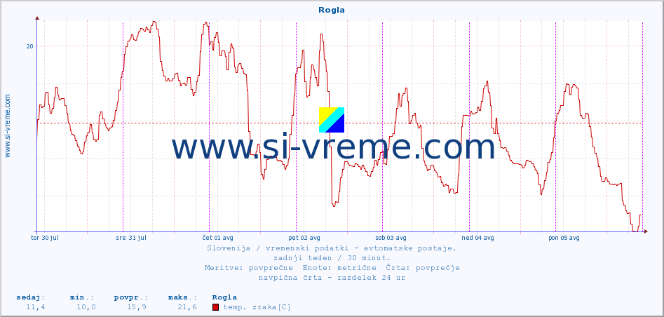 POVPREČJE :: Rogla :: temp. zraka | vlaga | smer vetra | hitrost vetra | sunki vetra | tlak | padavine | sonce | temp. tal  5cm | temp. tal 10cm | temp. tal 20cm | temp. tal 30cm | temp. tal 50cm :: zadnji teden / 30 minut.