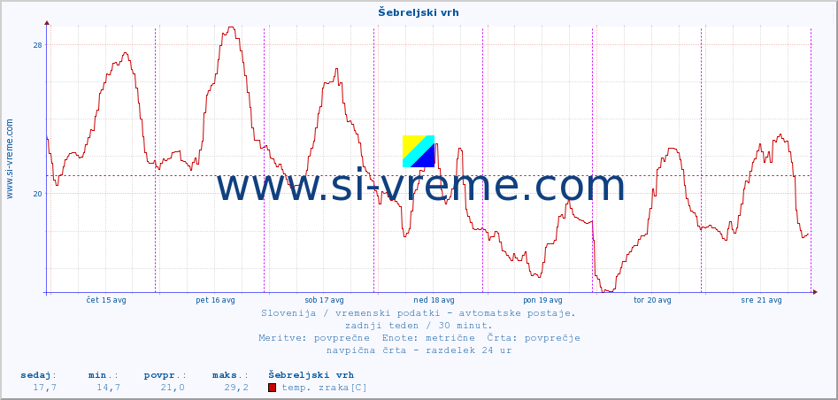 POVPREČJE :: Šebreljski vrh :: temp. zraka | vlaga | smer vetra | hitrost vetra | sunki vetra | tlak | padavine | sonce | temp. tal  5cm | temp. tal 10cm | temp. tal 20cm | temp. tal 30cm | temp. tal 50cm :: zadnji teden / 30 minut.