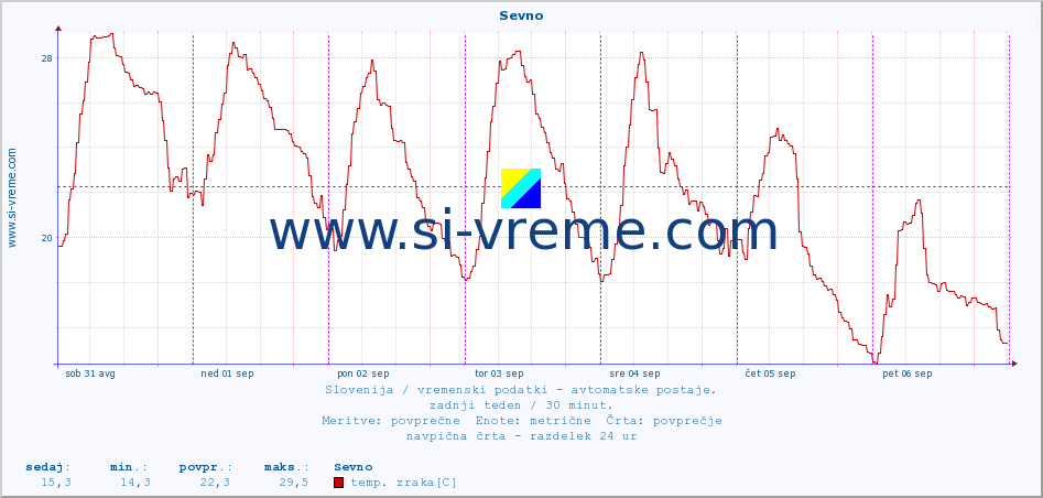 POVPREČJE :: Sevno :: temp. zraka | vlaga | smer vetra | hitrost vetra | sunki vetra | tlak | padavine | sonce | temp. tal  5cm | temp. tal 10cm | temp. tal 20cm | temp. tal 30cm | temp. tal 50cm :: zadnji teden / 30 minut.