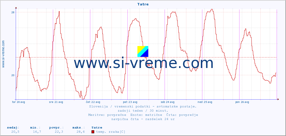 POVPREČJE :: Tatre :: temp. zraka | vlaga | smer vetra | hitrost vetra | sunki vetra | tlak | padavine | sonce | temp. tal  5cm | temp. tal 10cm | temp. tal 20cm | temp. tal 30cm | temp. tal 50cm :: zadnji teden / 30 minut.