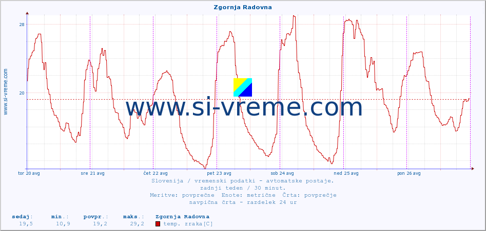 POVPREČJE :: Zgornja Radovna :: temp. zraka | vlaga | smer vetra | hitrost vetra | sunki vetra | tlak | padavine | sonce | temp. tal  5cm | temp. tal 10cm | temp. tal 20cm | temp. tal 30cm | temp. tal 50cm :: zadnji teden / 30 minut.