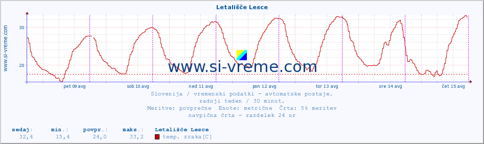 POVPREČJE :: Letališče Lesce :: temp. zraka | vlaga | smer vetra | hitrost vetra | sunki vetra | tlak | padavine | sonce | temp. tal  5cm | temp. tal 10cm | temp. tal 20cm | temp. tal 30cm | temp. tal 50cm :: zadnji teden / 30 minut.