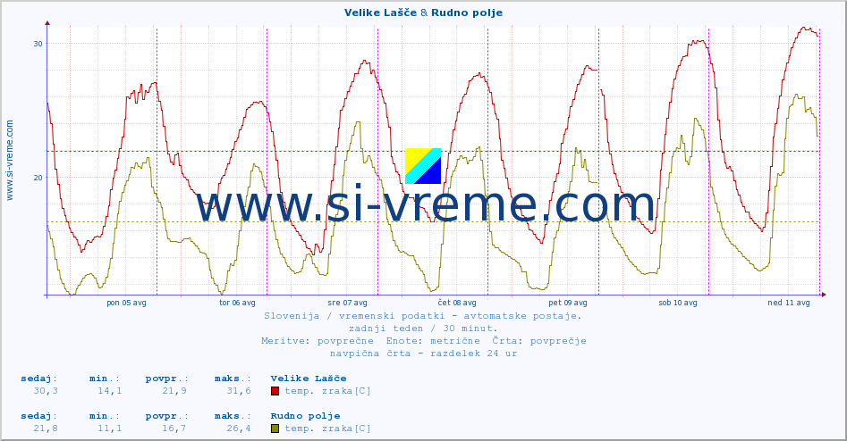 POVPREČJE :: Velike Lašče & Rudno polje :: temp. zraka | vlaga | smer vetra | hitrost vetra | sunki vetra | tlak | padavine | sonce | temp. tal  5cm | temp. tal 10cm | temp. tal 20cm | temp. tal 30cm | temp. tal 50cm :: zadnji teden / 30 minut.