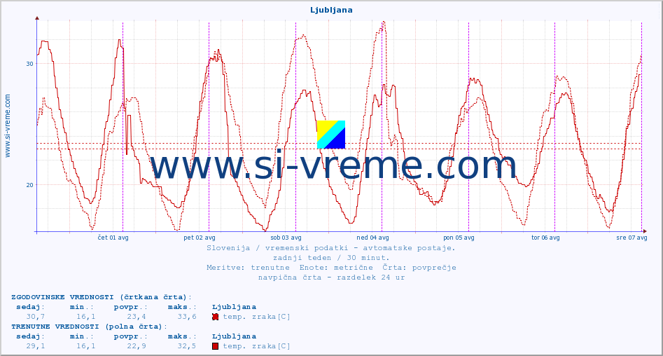 POVPREČJE :: Ljubljana :: temp. zraka | vlaga | smer vetra | hitrost vetra | sunki vetra | tlak | padavine | sonce | temp. tal  5cm | temp. tal 10cm | temp. tal 20cm | temp. tal 30cm | temp. tal 50cm :: zadnji teden / 30 minut.