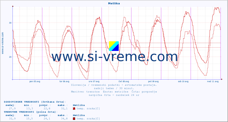 POVPREČJE :: Metlika :: temp. zraka | vlaga | smer vetra | hitrost vetra | sunki vetra | tlak | padavine | sonce | temp. tal  5cm | temp. tal 10cm | temp. tal 20cm | temp. tal 30cm | temp. tal 50cm :: zadnji teden / 30 minut.