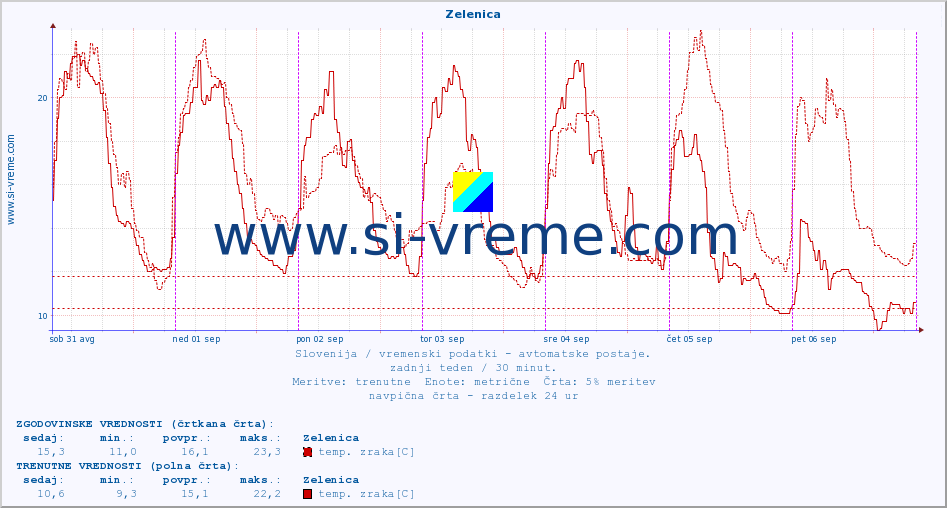 POVPREČJE :: Zelenica :: temp. zraka | vlaga | smer vetra | hitrost vetra | sunki vetra | tlak | padavine | sonce | temp. tal  5cm | temp. tal 10cm | temp. tal 20cm | temp. tal 30cm | temp. tal 50cm :: zadnji teden / 30 minut.