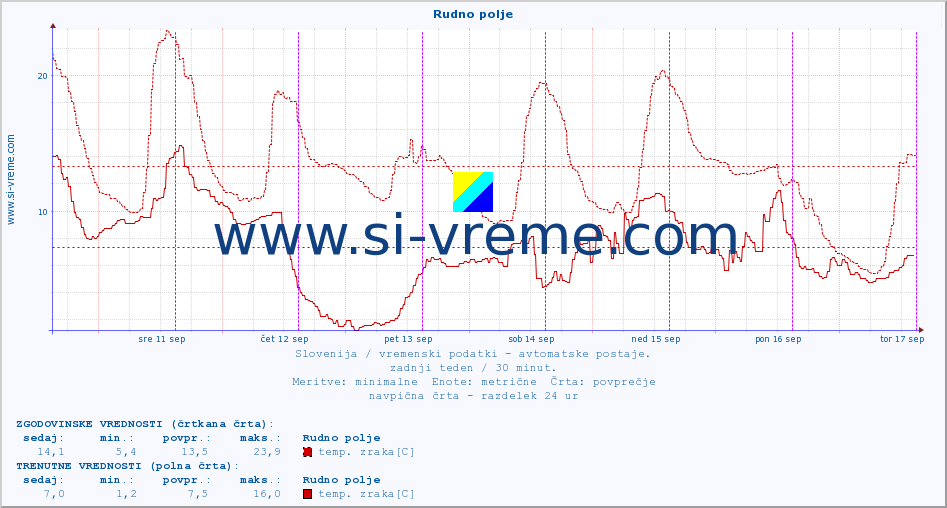 POVPREČJE :: Rudno polje :: temp. zraka | vlaga | smer vetra | hitrost vetra | sunki vetra | tlak | padavine | sonce | temp. tal  5cm | temp. tal 10cm | temp. tal 20cm | temp. tal 30cm | temp. tal 50cm :: zadnji teden / 30 minut.