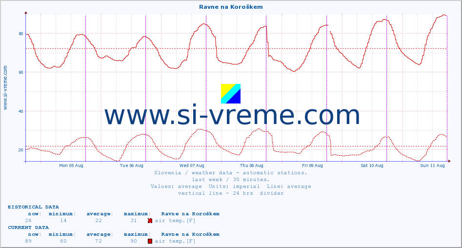  :: Ravne na Koroškem :: air temp. | humi- dity | wind dir. | wind speed | wind gusts | air pressure | precipi- tation | sun strength | soil temp. 5cm / 2in | soil temp. 10cm / 4in | soil temp. 20cm / 8in | soil temp. 30cm / 12in | soil temp. 50cm / 20in :: last week / 30 minutes.