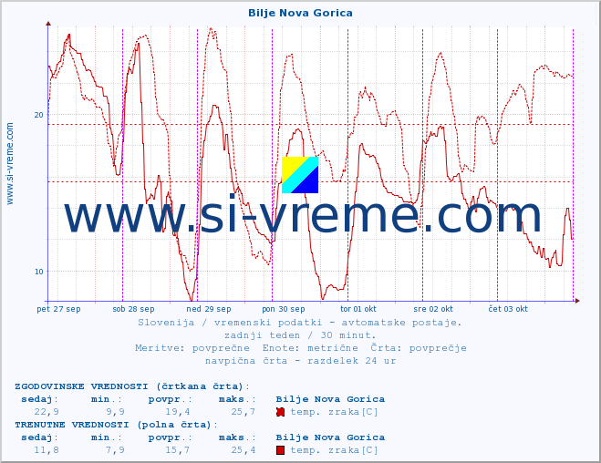 POVPREČJE :: Bilje Nova Gorica :: temp. zraka | vlaga | smer vetra | hitrost vetra | sunki vetra | tlak | padavine | sonce | temp. tal  5cm | temp. tal 10cm | temp. tal 20cm | temp. tal 30cm | temp. tal 50cm :: zadnji teden / 30 minut.