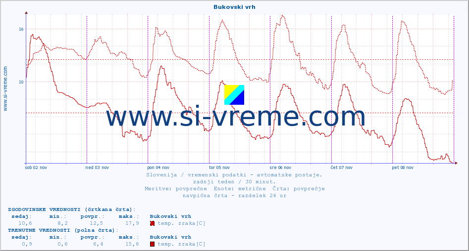 POVPREČJE :: Bukovski vrh :: temp. zraka | vlaga | smer vetra | hitrost vetra | sunki vetra | tlak | padavine | sonce | temp. tal  5cm | temp. tal 10cm | temp. tal 20cm | temp. tal 30cm | temp. tal 50cm :: zadnji teden / 30 minut.