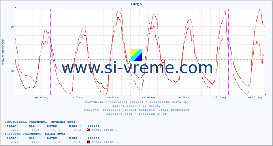 POVPREČJE :: Idrija :: temp. zraka | vlaga | smer vetra | hitrost vetra | sunki vetra | tlak | padavine | sonce | temp. tal  5cm | temp. tal 10cm | temp. tal 20cm | temp. tal 30cm | temp. tal 50cm :: zadnji teden / 30 minut.