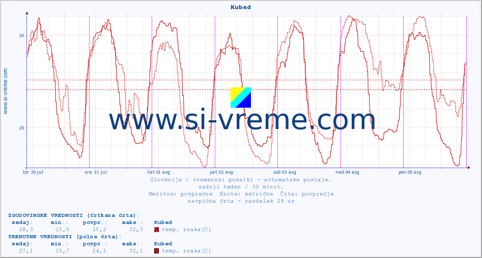 POVPREČJE :: Kubed :: temp. zraka | vlaga | smer vetra | hitrost vetra | sunki vetra | tlak | padavine | sonce | temp. tal  5cm | temp. tal 10cm | temp. tal 20cm | temp. tal 30cm | temp. tal 50cm :: zadnji teden / 30 minut.