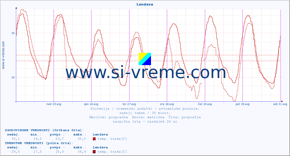 POVPREČJE :: Lendava :: temp. zraka | vlaga | smer vetra | hitrost vetra | sunki vetra | tlak | padavine | sonce | temp. tal  5cm | temp. tal 10cm | temp. tal 20cm | temp. tal 30cm | temp. tal 50cm :: zadnji teden / 30 minut.