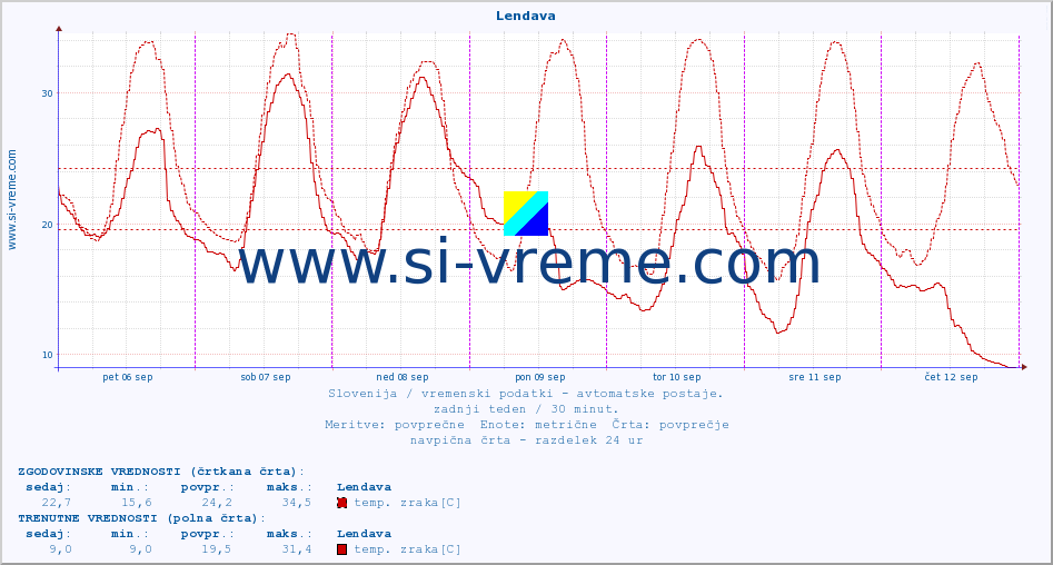 POVPREČJE :: Lendava :: temp. zraka | vlaga | smer vetra | hitrost vetra | sunki vetra | tlak | padavine | sonce | temp. tal  5cm | temp. tal 10cm | temp. tal 20cm | temp. tal 30cm | temp. tal 50cm :: zadnji teden / 30 minut.