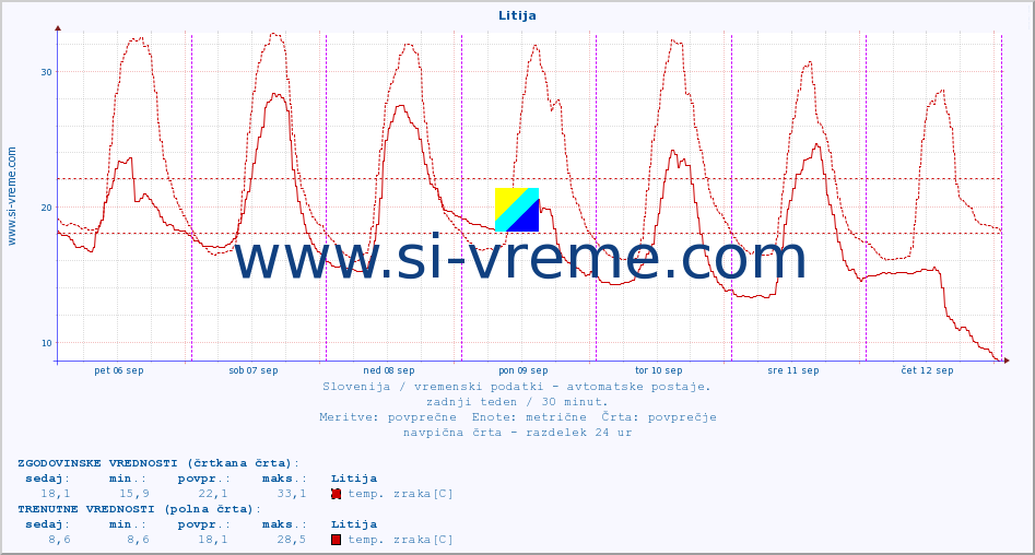 POVPREČJE :: Litija :: temp. zraka | vlaga | smer vetra | hitrost vetra | sunki vetra | tlak | padavine | sonce | temp. tal  5cm | temp. tal 10cm | temp. tal 20cm | temp. tal 30cm | temp. tal 50cm :: zadnji teden / 30 minut.