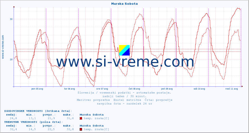 POVPREČJE :: Murska Sobota :: temp. zraka | vlaga | smer vetra | hitrost vetra | sunki vetra | tlak | padavine | sonce | temp. tal  5cm | temp. tal 10cm | temp. tal 20cm | temp. tal 30cm | temp. tal 50cm :: zadnji teden / 30 minut.