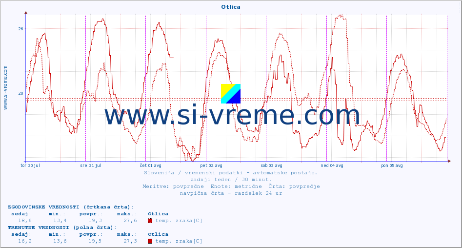 POVPREČJE :: Otlica :: temp. zraka | vlaga | smer vetra | hitrost vetra | sunki vetra | tlak | padavine | sonce | temp. tal  5cm | temp. tal 10cm | temp. tal 20cm | temp. tal 30cm | temp. tal 50cm :: zadnji teden / 30 minut.