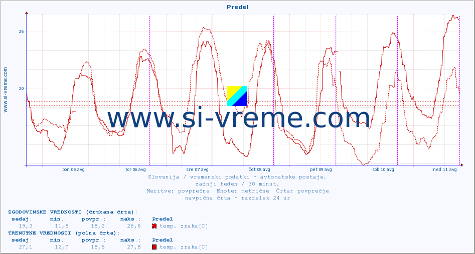 POVPREČJE :: Predel :: temp. zraka | vlaga | smer vetra | hitrost vetra | sunki vetra | tlak | padavine | sonce | temp. tal  5cm | temp. tal 10cm | temp. tal 20cm | temp. tal 30cm | temp. tal 50cm :: zadnji teden / 30 minut.