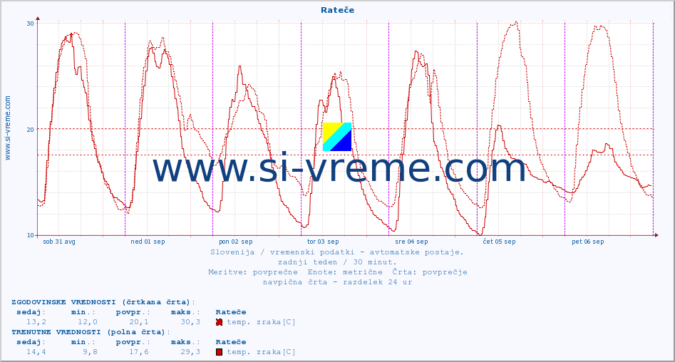 POVPREČJE :: Rateče :: temp. zraka | vlaga | smer vetra | hitrost vetra | sunki vetra | tlak | padavine | sonce | temp. tal  5cm | temp. tal 10cm | temp. tal 20cm | temp. tal 30cm | temp. tal 50cm :: zadnji teden / 30 minut.