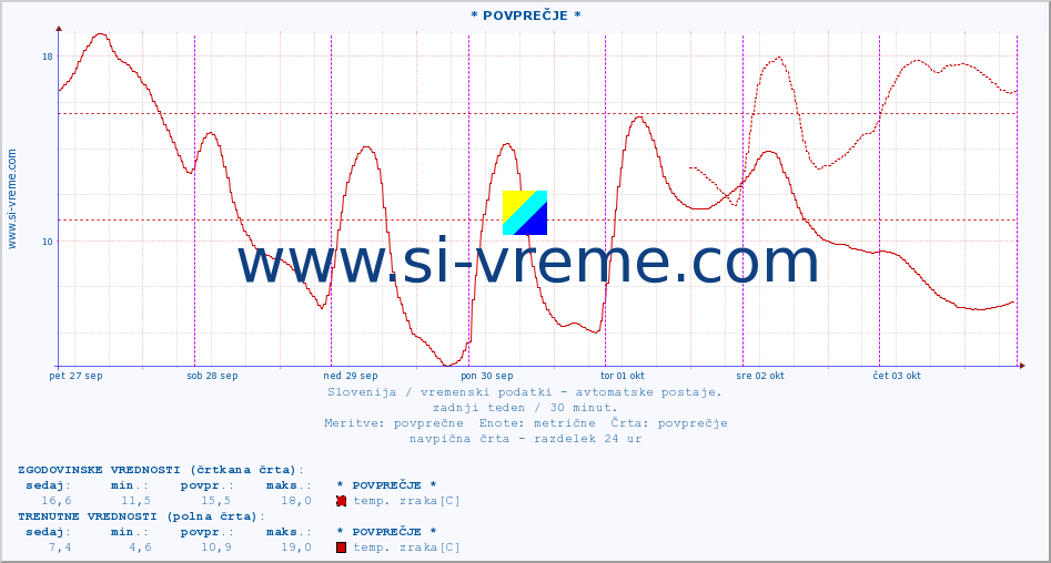 POVPREČJE :: * POVPREČJE * :: temp. zraka | vlaga | smer vetra | hitrost vetra | sunki vetra | tlak | padavine | sonce | temp. tal  5cm | temp. tal 10cm | temp. tal 20cm | temp. tal 30cm | temp. tal 50cm :: zadnji teden / 30 minut.