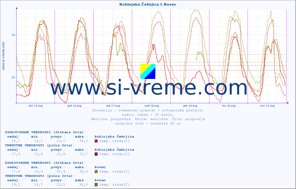 POVPREČJE :: Bohinjska Češnjica & Bovec :: temp. zraka | vlaga | smer vetra | hitrost vetra | sunki vetra | tlak | padavine | sonce | temp. tal  5cm | temp. tal 10cm | temp. tal 20cm | temp. tal 30cm | temp. tal 50cm :: zadnji teden / 30 minut.